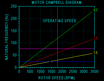 Campbell diagram